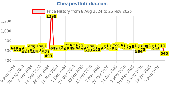 myntra.com Campus Sutra Off Shoulder Spandex Crop Top campus sutra Price History Graph from 8 Aug 2024 to 26 Nov 2025