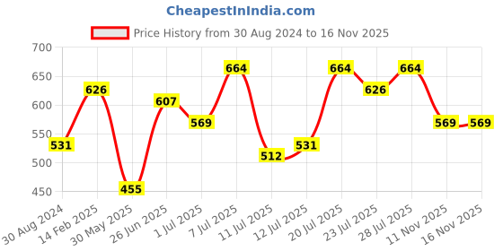 myntra.com Campus Sutra Off White Classic Abstract Printed Casual Shirt campus sutra Price History Graph from 30 Aug 2024 to 16 Nov 2025