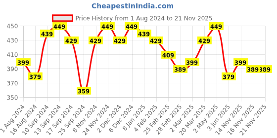 myntra.com Campus Sutra Olive Green Crop Top campus sutra Price History Graph from 1 Aug 2024 to 21 Nov 2025