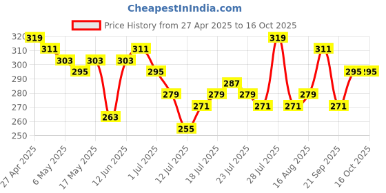 myntra.com Campus Sutra Olive Green Printed Crop Pure Cotton Top campus sutra Price History Graph from 27 Apr 2025 to 4 Oct 2025