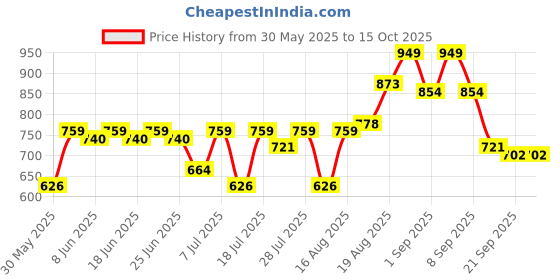 myntra.com Campus Sutra Ombre Dyed Spread Collar Comfort Linen Casual Shirt campus sutra Price History Graph from 30 May 2025 to 4 Oct 2025