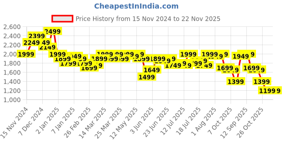 myntra.com Campus Sutra Ombre-Dyed Suede Open-Front Longline Overcoat campus sutra Price History Graph from 15 Nov 2024 to 21 Nov 2025