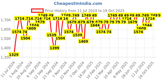 myntra.com Campus Sutra Ombre Hooded Windcheater Puffer Jacket campus sutra Price History Graph from 11 Jul 2024 to 16 Oct 2025