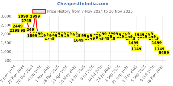 myntra.com Campus Sutra Ombre Ripple Long Coat campus sutra Price History Graph from 7 Nov 2024 to 30 Nov 2025