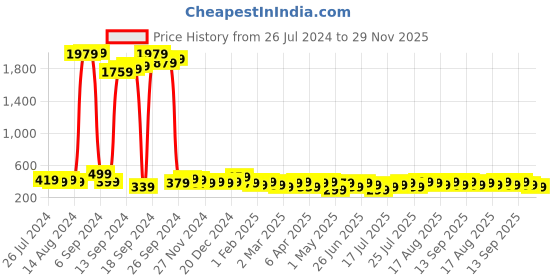 myntra.com Campus Sutra One Shoulder Ruffle Detailed Pure Cotton Top With Trousers Co-Ords campus sutra Price History Graph from 26 Jul 2024 to 29 Nov 2025