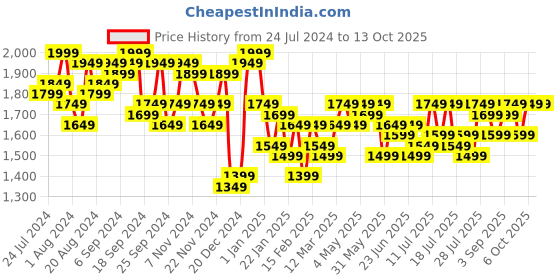 myntra.com Campus Sutra Open-Front Suede Blazers campus sutra Price History Graph from 24 Jul 2024 to 12 Oct 2025