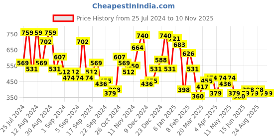 myntra.com Campus Sutra Orange Classic Cuban Collar Short Sleeves Heathered Casual Shirt campus sutra Price History Graph from 25 Jul 2024 to 10 Nov 2025