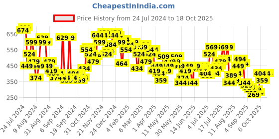 myntra.com Campus Sutra Orange Classic Textured Spread Collar Casual Shirt campus sutra Price History Graph from 24 Jul 2024 to 18 Oct 2025