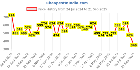 myntra.com Campus Sutra Orange Cut Out A-Line Midi Dress campus sutra Price History Graph from 24 Jul 2024 to 21 Sep 2025