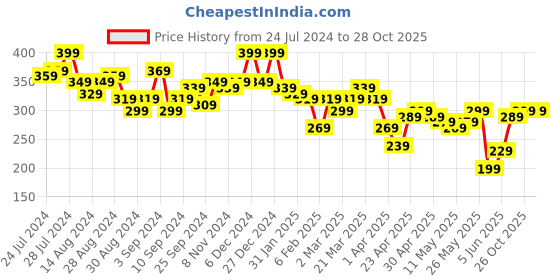 myntra.com Campus Sutra Orange Puff Sleeves Pure Cotton Top campus sutra Price History Graph from 24 Jul 2024 to 27 Oct 2025