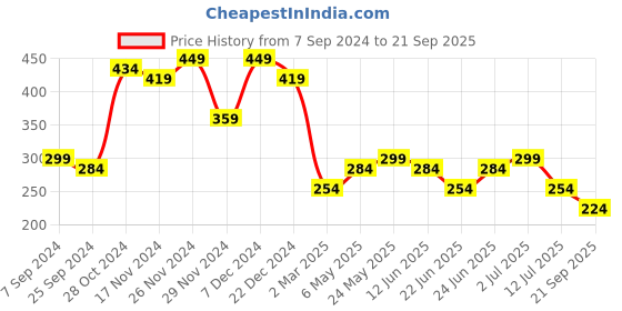 myntra.com Campus Sutra Orange T-shirt Dress campus sutra Price History Graph from 7 Sep 2024 to 21 Sep 2025