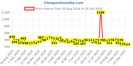 myntra.com Campus Sutra Oversized Drop Shoulder Sleeves Cotton T-shirt campus sutra Price History Graph from 30 Aug 2024 to 26 Oct 2025
