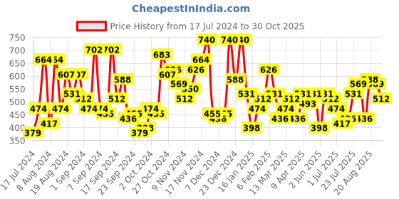 myntra.com Campus Sutra Paisley Shirt campus sutra Price History Graph from 17 Jul 2024 to 30 Oct 2025