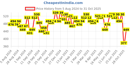 myntra.com Campus Sutra Panel Pin Striped Long Sleeve Top campus sutra Price History Graph from 5 Aug 2024 to 28 Oct 2025