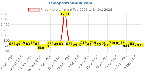 myntra.com Campus Sutra Peach-Coloured A-Line Dress campus sutra Price History Graph from 6 Feb 2025 to 14 Oct 2025