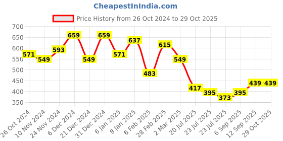 myntra.com Campus Sutra Peach-Coloured Dress campus sutra Price History Graph from 26 Oct 2024 to 29 Oct 2025