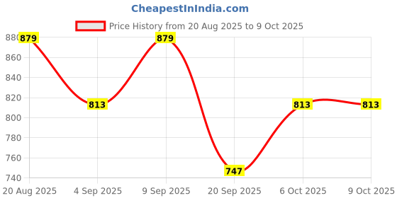 myntra.com Campus Sutra Peach-Coloured Floral Net A-Line Midi Dress campus sutra Price History Graph from 20 Aug 2025 to 8 Oct 2025