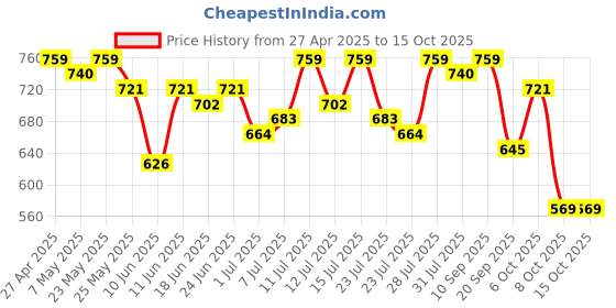 myntra.com Campus Sutra Peach-Coloured Floral Net Dress campus sutra Price History Graph from 27 Apr 2025 to 14 Oct 2025