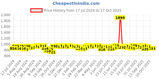 myntra.com Campus Sutra Peach-Coloured Maxi Dress campus sutra Price History Graph from 17 Jul 2024 to 16 Oct 2025