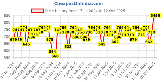 myntra.com Campus Sutra Peach-Coloured Mini Dress campus sutra Price History Graph from 17 Jul 2024 to 12 Oct 2025