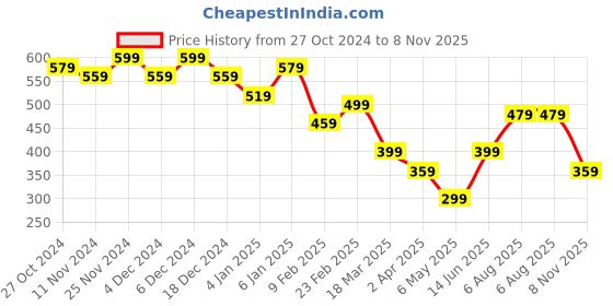 myntra.com Campus Sutra Pink A-Line Mini Dress campus sutra Price History Graph from 27 Oct 2024 to 8 Nov 2025