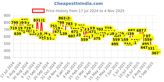 myntra.com Campus Sutra Pink & Charcoal Checked Classic Fit Cotton Casual Shirt campus sutra Price History Graph from 17 Jul 2024 to 2 Nov 2025
