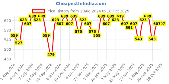 myntra.com Campus Sutra Pink & Red Floral Net A-Line Dress campus sutra Price History Graph from 1 Aug 2024 to 18 Oct 2025