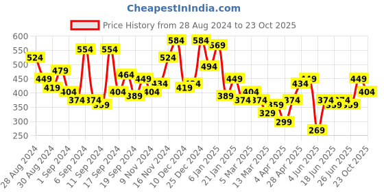 myntra.com Campus Sutra Pink Classic Band Collar Cotton Casual Shirt campus sutra Price History Graph from 28 Aug 2024 to 23 Oct 2025