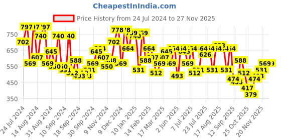 myntra.com Campus Sutra Pink Classic Geometric Self Design Cuban Collar Casual Shirt campus sutra Price History Graph from 24 Jul 2024 to 26 Nov 2025