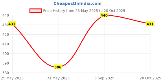 myntra.com Campus Sutra Pink Cotton Regular Top campus sutra Price History Graph from 25 May 2025 to 20 Oct 2025