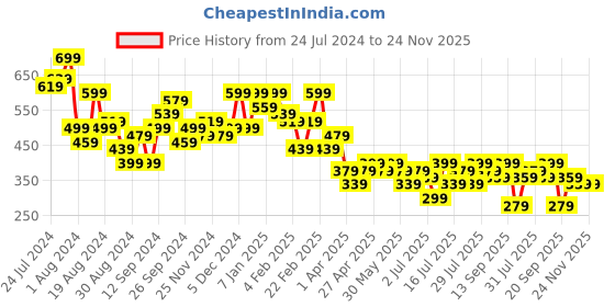 myntra.com Campus Sutra Pink Crop Top & Shorts campus sutra Price History Graph from 24 Jul 2024 to 24 Nov 2025