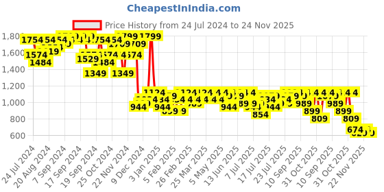 myntra.com Campus Sutra Pink Mock Collar Windcheater Faux Fur Tailored Jacket campus sutra Price History Graph from 24 Jul 2024 to 24 Nov 2025