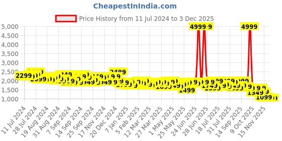 myntra.com Campus Sutra Pink Ombre Design Overcoat campus sutra Price History Graph from 11 Jul 2024 to 2 Dec 2025