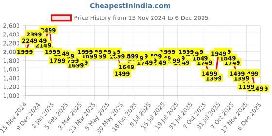 myntra.com Campus Sutra Pink Ombre Notched Lapel Collar Suede Longline Overcoat campus sutra Price History Graph from 15 Nov 2024 to 6 Dec 2025