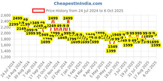 myntra.com Campus Sutra Pink Ombre Printed Notched Lapel Long Sleeves Longline Front-Open Overcoat campus sutra Price History Graph from 24 Jul 2024 to 6 Oct 2025