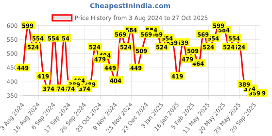myntra.com Campus Sutra Pink Polo Collar Cotton T-Shirt campus sutra Price History Graph from 3 Aug 2024 to 27 Oct 2025