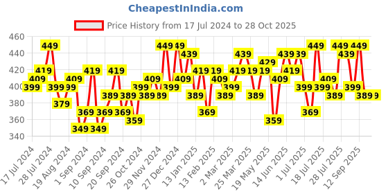 myntra.com Campus Sutra Pink Round Neck Boxy Fit T-shirt campus sutra Price History Graph from 17 Jul 2024 to 27 Oct 2025