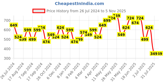 myntra.com Campus Sutra Pink Self Design Cut-Out Sheath Mini Dress campus sutra Price History Graph from 26 Jul 2024 to 4 Nov 2025