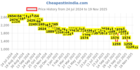 myntra.com Campus Sutra Pink Self Design Double-Breasted Notched Lapel Longline Overcoat campus sutra Price History Graph from 24 Jul 2024 to 19 Nov 2025