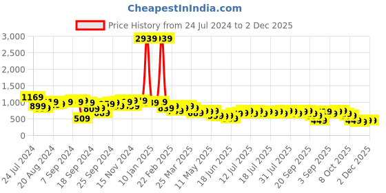 myntra.com Campus Sutra Pink Self Design Long Sleeves Top With Skirt campus sutra Price History Graph from 24 Jul 2024 to 2 Dec 2025