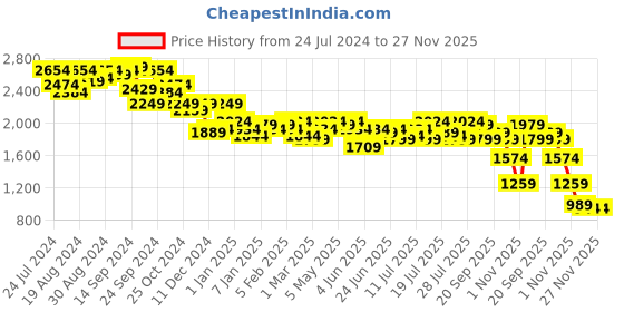 myntra.com Campus Sutra Pink Self Design Notched Lapel Collar Longline Trench Coat campus sutra Price History Graph from 24 Jul 2024 to 27 Nov 2025