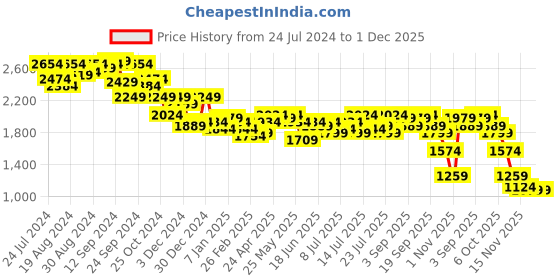 myntra.com Campus Sutra Pink Self Design Notched Lapel Collar Longline Trench Coat campus sutra Price History Graph from 24 Jul 2024 to 30 Nov 2025