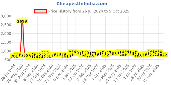 myntra.com Campus Sutra Pink Self Design One-Shoulder Tie-Up Basic Jumpsuit campus sutra Price History Graph from 26 Jul 2024 to 4 Oct 2025