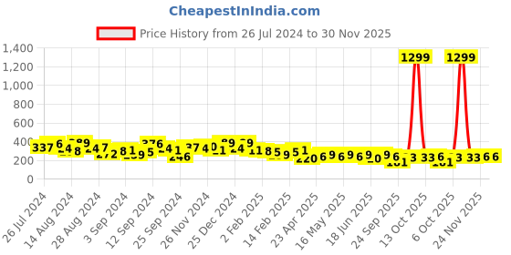 myntra.com Campus Sutra Pink Solid Crepe Top campus sutra Price History Graph from 26 Jul 2024 to 30 Nov 2025
