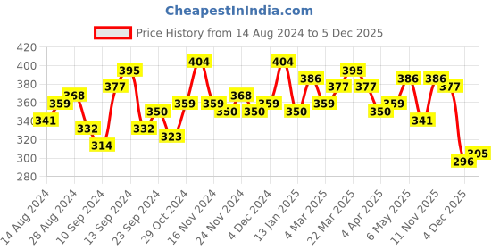 myntra.com Campus Sutra Pink Solid Hooded Cropped Top campus sutra Price History Graph from 14 Aug 2024 to 5 Dec 2025
