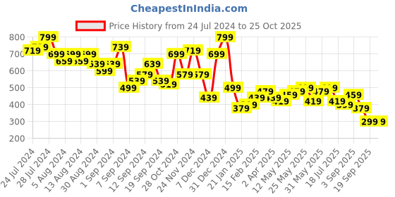 myntra.com Campus Sutra Pink T-shirt Dress campus sutra Price History Graph from 24 Jul 2024 to 25 Oct 2025