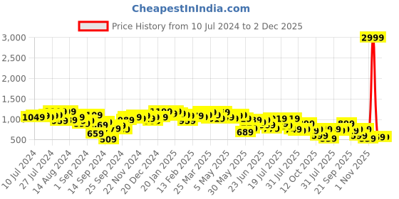 myntra.com Campus Sutra Pink Textured Fringe Detailed Top With Skirts campus sutra Price History Graph from 10 Jul 2024 to 1 Dec 2025