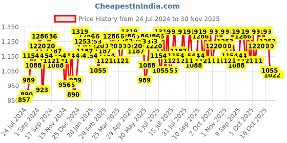 myntra.com Campus Sutra Pink Windcheater Puffer Jacket campus sutra Price History Graph from 24 Jul 2024 to 30 Nov 2025