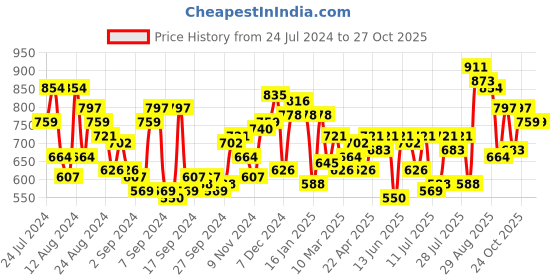 myntra.com Campus Sutra Pleat-Creased Shirt campus sutra Price History Graph from 24 Jul 2024 to 27 Oct 2025