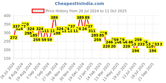 myntra.com Campus Sutra Polka Dot Printed Styled Back Crop Top campus sutra Price History Graph from 26 Jul 2024 to 4 Oct 2025